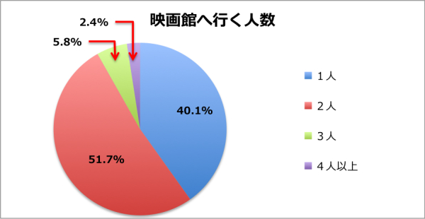 映画館 一人映画におすすめの席はどこ 最前列や中央席はng